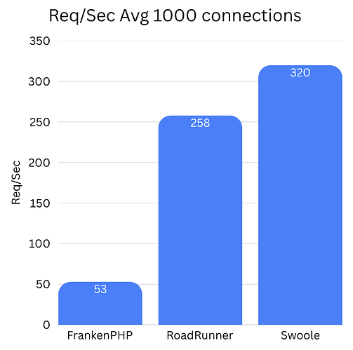 FrankenPHP_ vs_RoadRunner_vs_Swoole_1000_connections