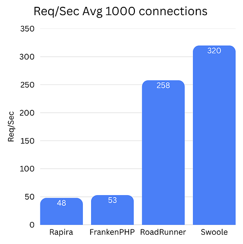 Rapira_vs_frankenPHP_vs_RoadRunner_vs_Swoole